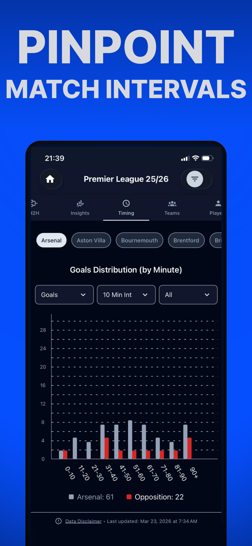 Filtering football match data by specific time intervals and patterns